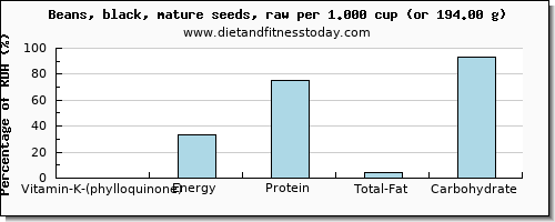 vitamin k (phylloquinone) and nutritional content in vitamin k in black beans